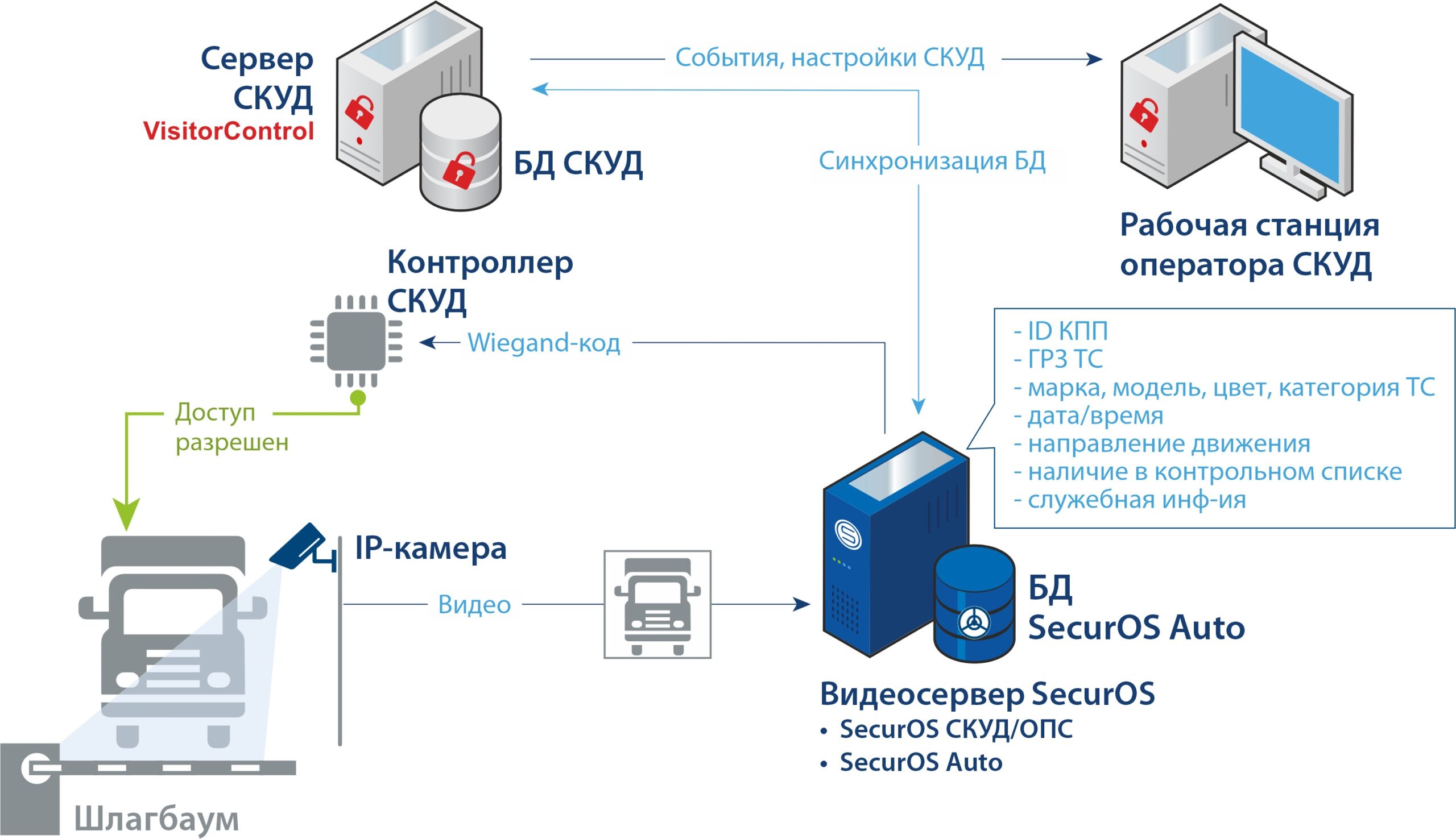 КПП-auto-visitor-control-aрхитектурная-схема