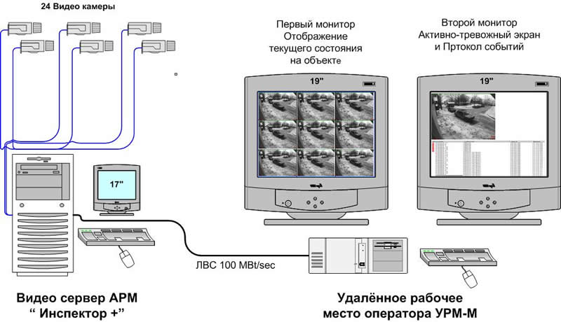 Структурная схема системы на базе комплекса «Инспектор +»