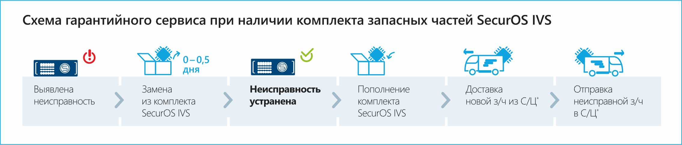 Схема гарантийного сервиса при наличии комплекта запасных частей SecurOS IVS