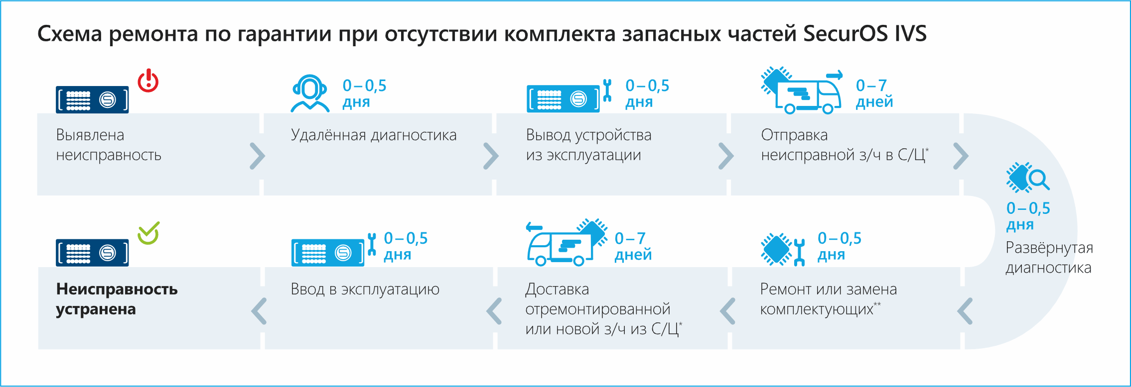 Схема ремонта по гарантии при отсутствии комплекта запасных частей SecurOS IVS