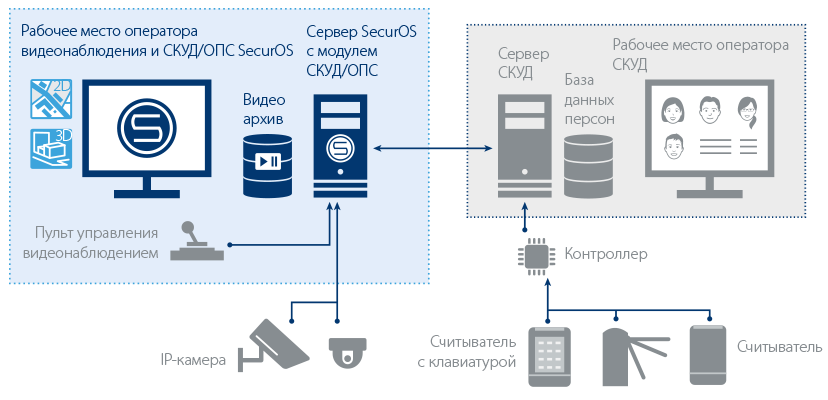 Архитектура SecurOS ACS