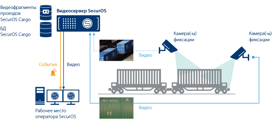 Архитектура SecurOS Cargo Архитектура SecurOS Cargo