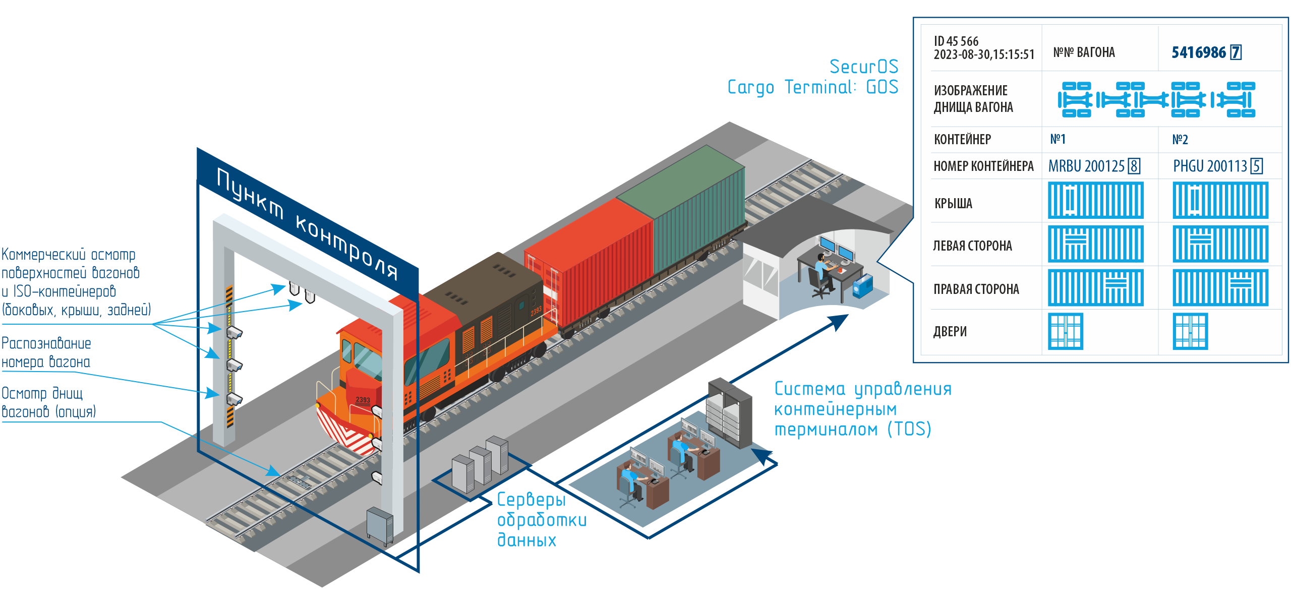 SecurOS Cargo Terminal Train аппаратный комплекс