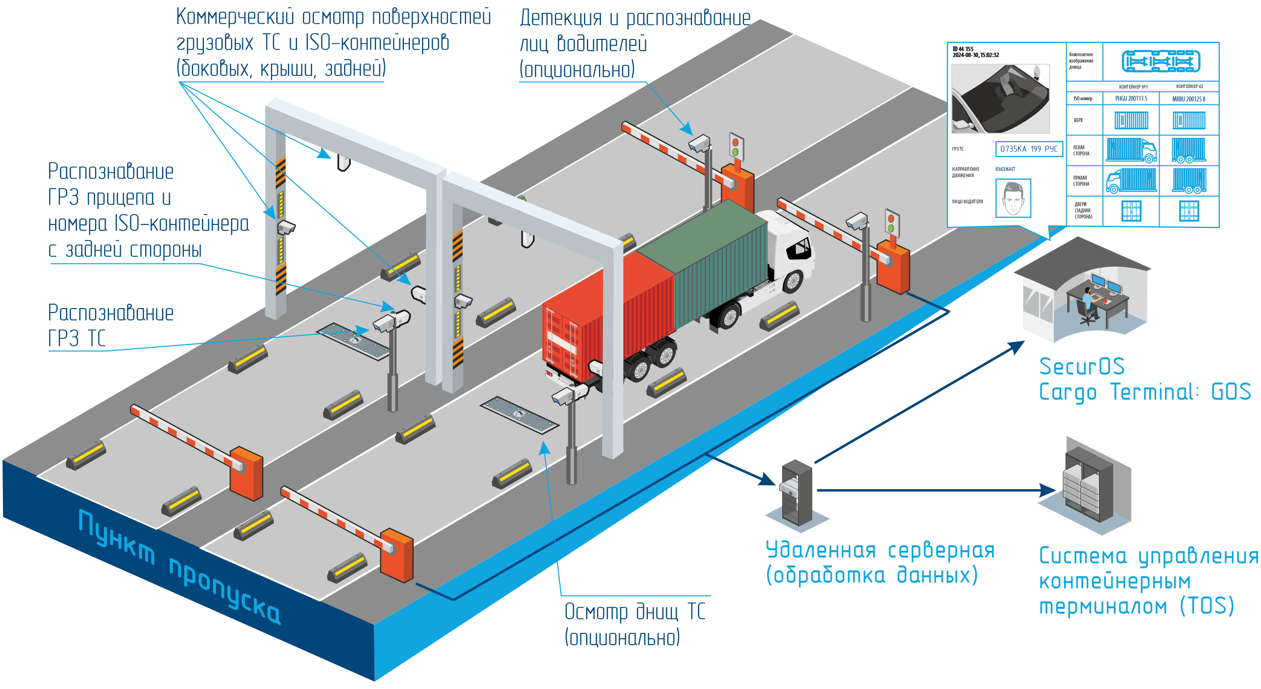 Cargo Terminal Truck — Состав аппаратного комплекса