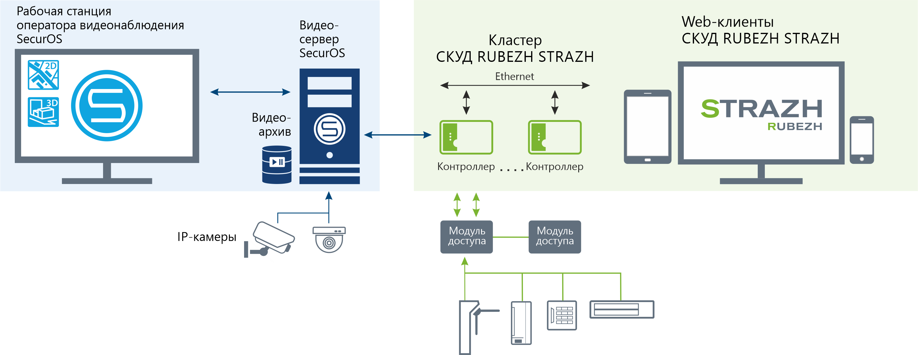 SecurOS ACS — Rubezh Strazh
