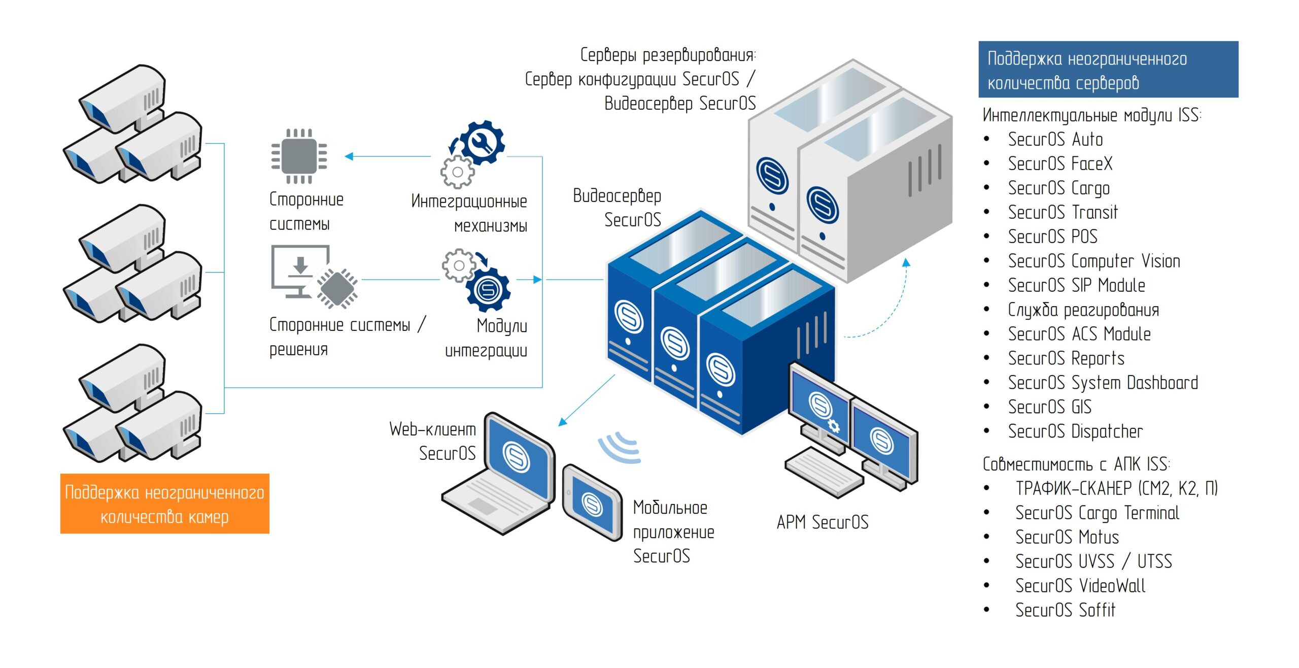 SecurOS Enterprise